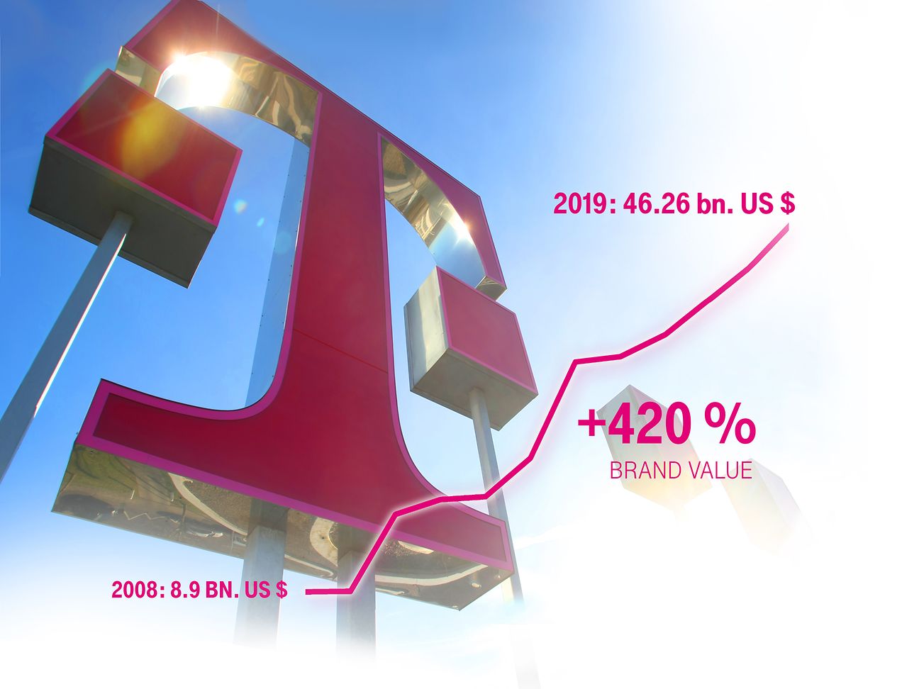 Since its relaunch in 2008, the brand has seen continuous growth in value, increasing by an impressive 420 percent.