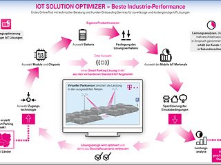 Grafik: IOT Solution Optimizer