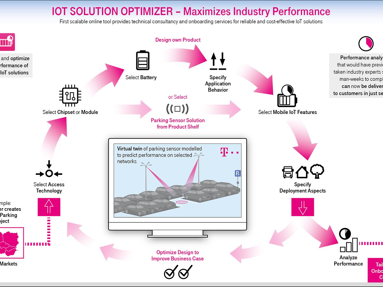 Graphics: IoT Solution Optimizer