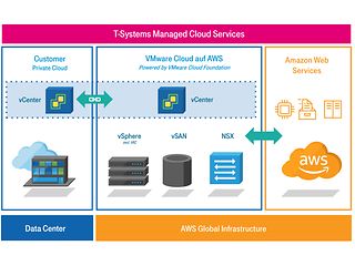 T-Systems Managed Cloud Services