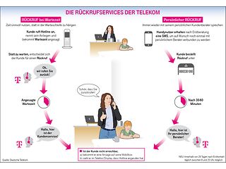 Die Rückrufservices der Telekom