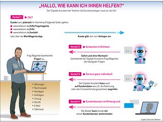 „Frag Magenta“, der digitale Serviceassistent der Telekom löst Kundenanliegen rund um die Uhr.