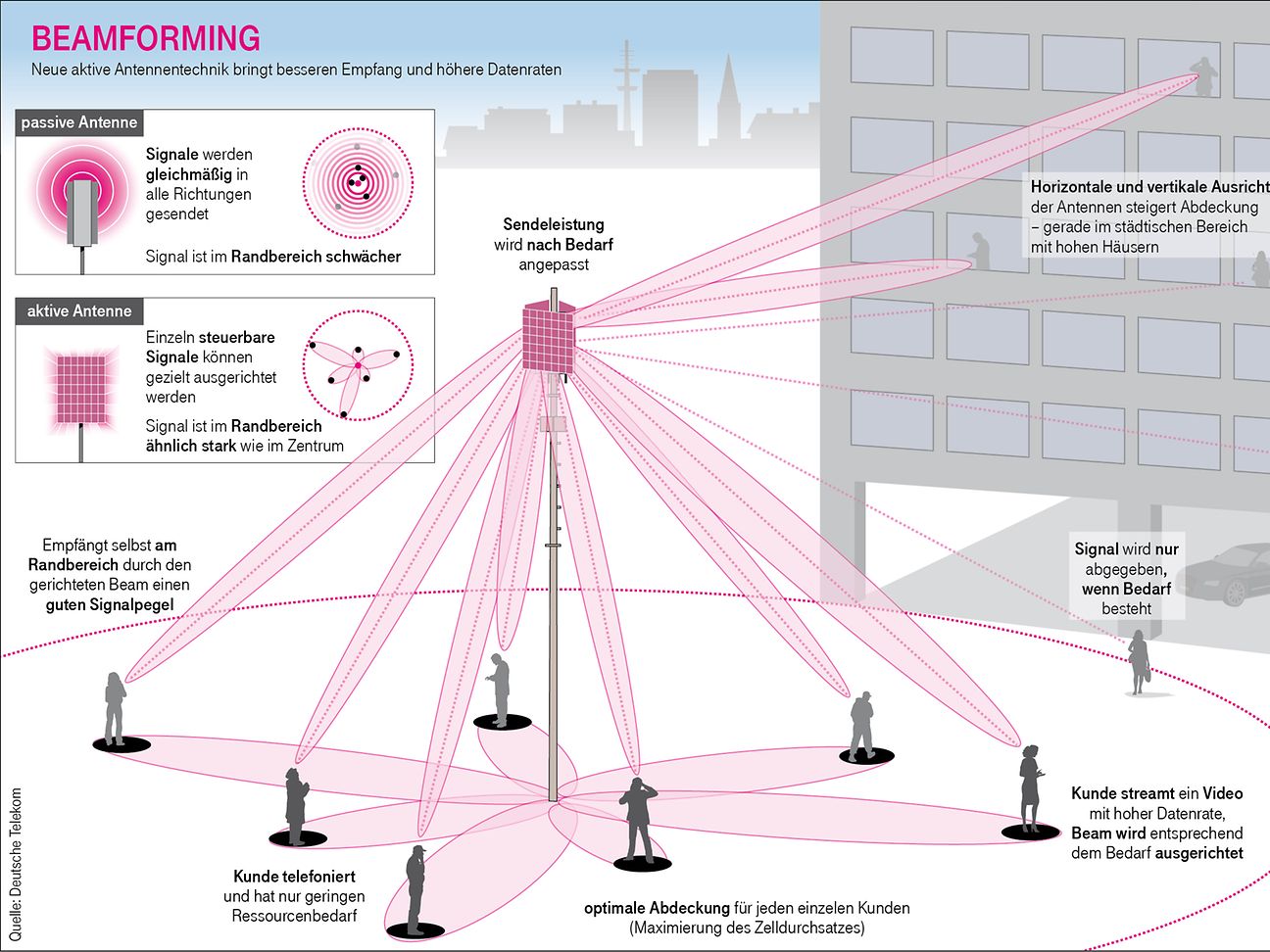 Beamforming что это в роутере. Beamforming (технология формирования луча). 5g Beamforming. Технология Beamforming. Формирование лучей Beamforming.