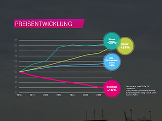 Price trend