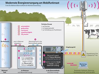 Klimaneutraler Mobilfunk-Standort