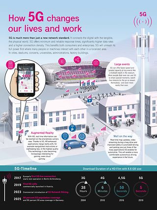 How 5G changes our lives and work.