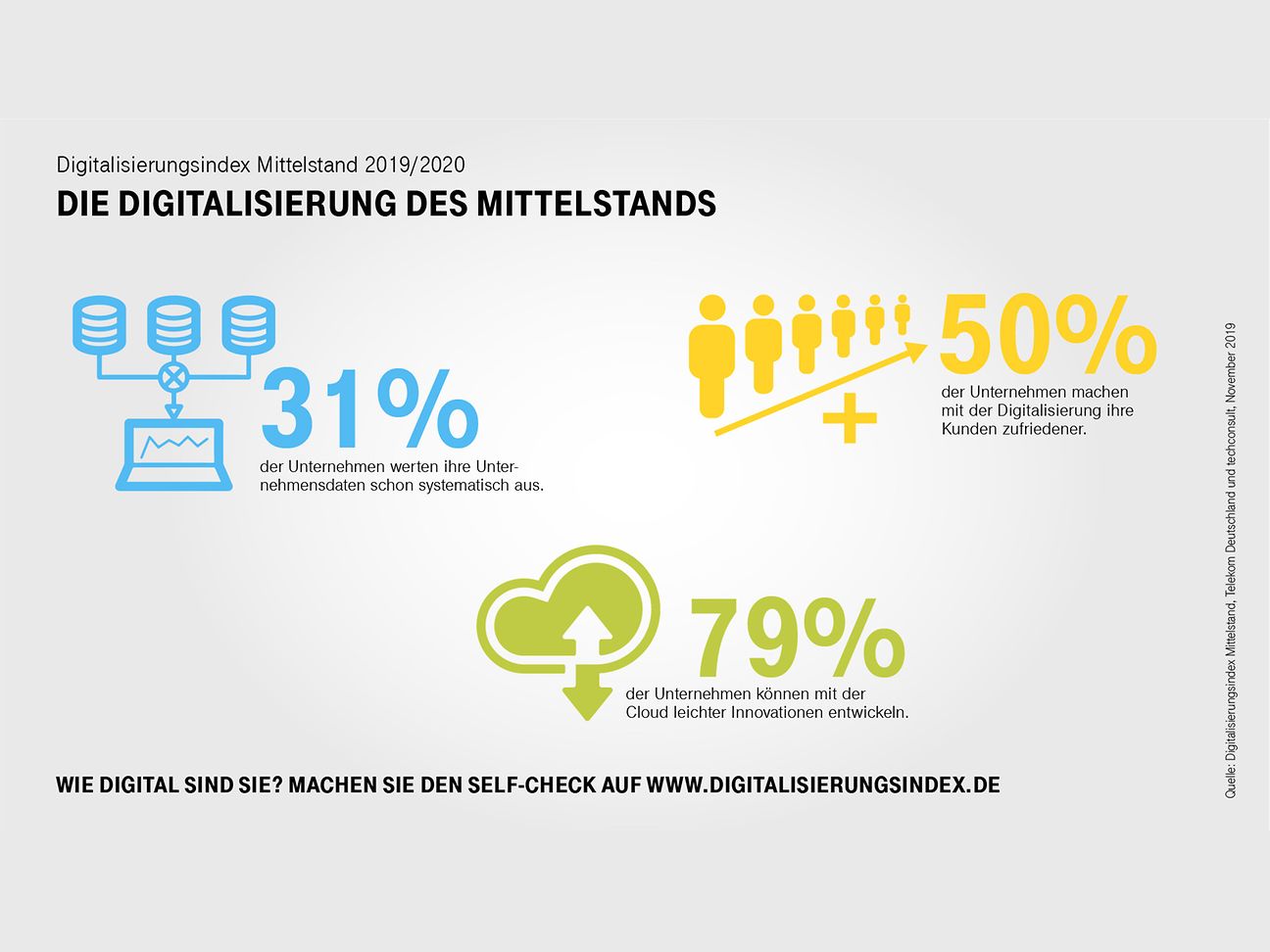 Ergebnisse 2019: Vierte repräsentative Telekom-Studie „Digitalisierungsindex Mittelstand“.