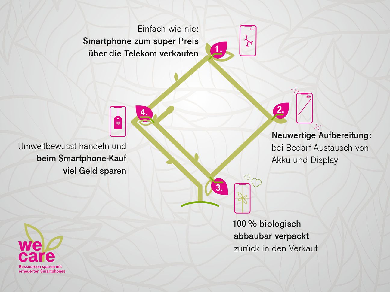 Grafik: Nachhaltiger Smartphone-Kreislauf der Telekom.