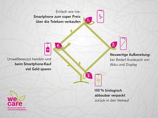 Grafik: Nachhaltiger Smartphone-Kreislauf der Telekom.