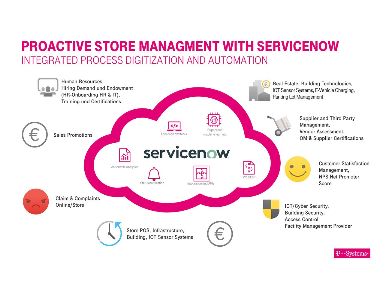 200203-Grafik-Service-now-EN