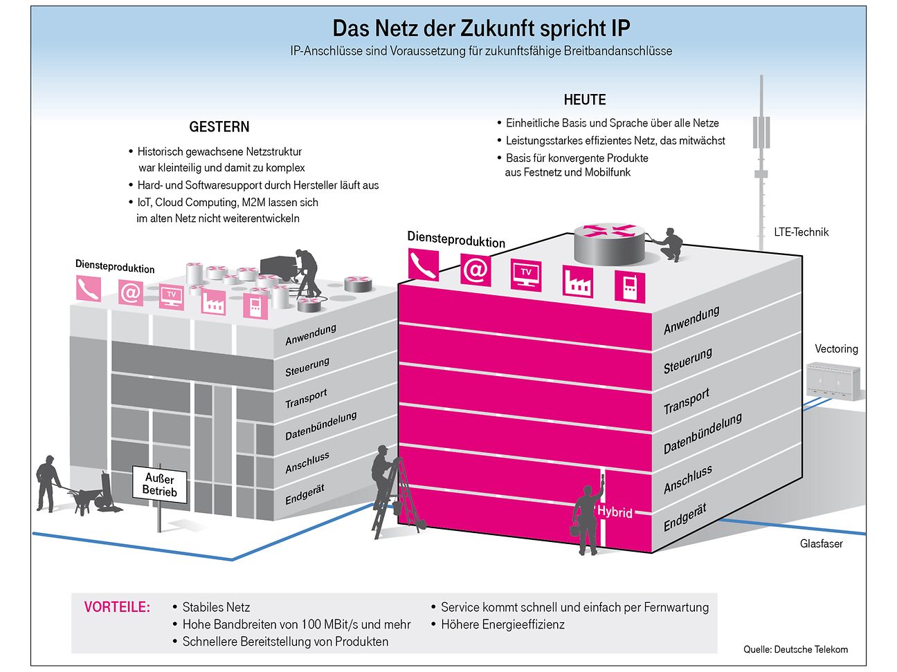 25 Millionen Breitbandkunden sind jetzt im Netz der Zukunft unterwegs