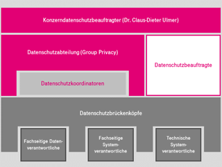 Datenschutzorganisation bei der Deutschen Telekom
