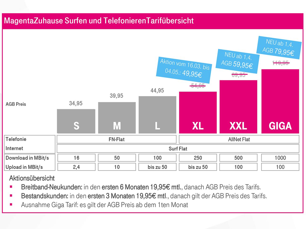 MagentaZuhause: Tarifübersicht Surfen und Telefonieren