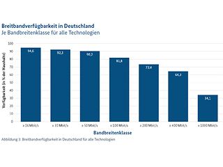 Breitbandverfügbarkeit in Deutschland.