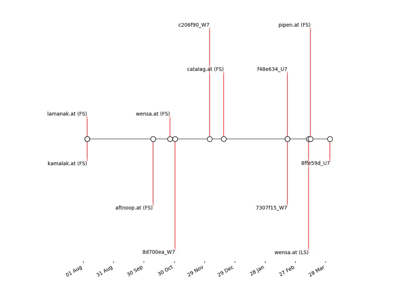 Timeline