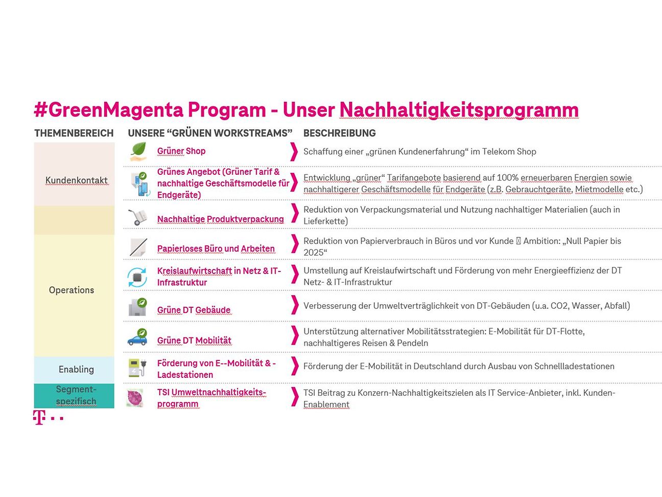 We care for our Planet: Telekom forciert Klima- und Umweltschutz
