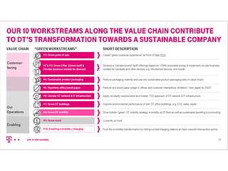 Telekom pushes climate and environmental protection with group-wide program.