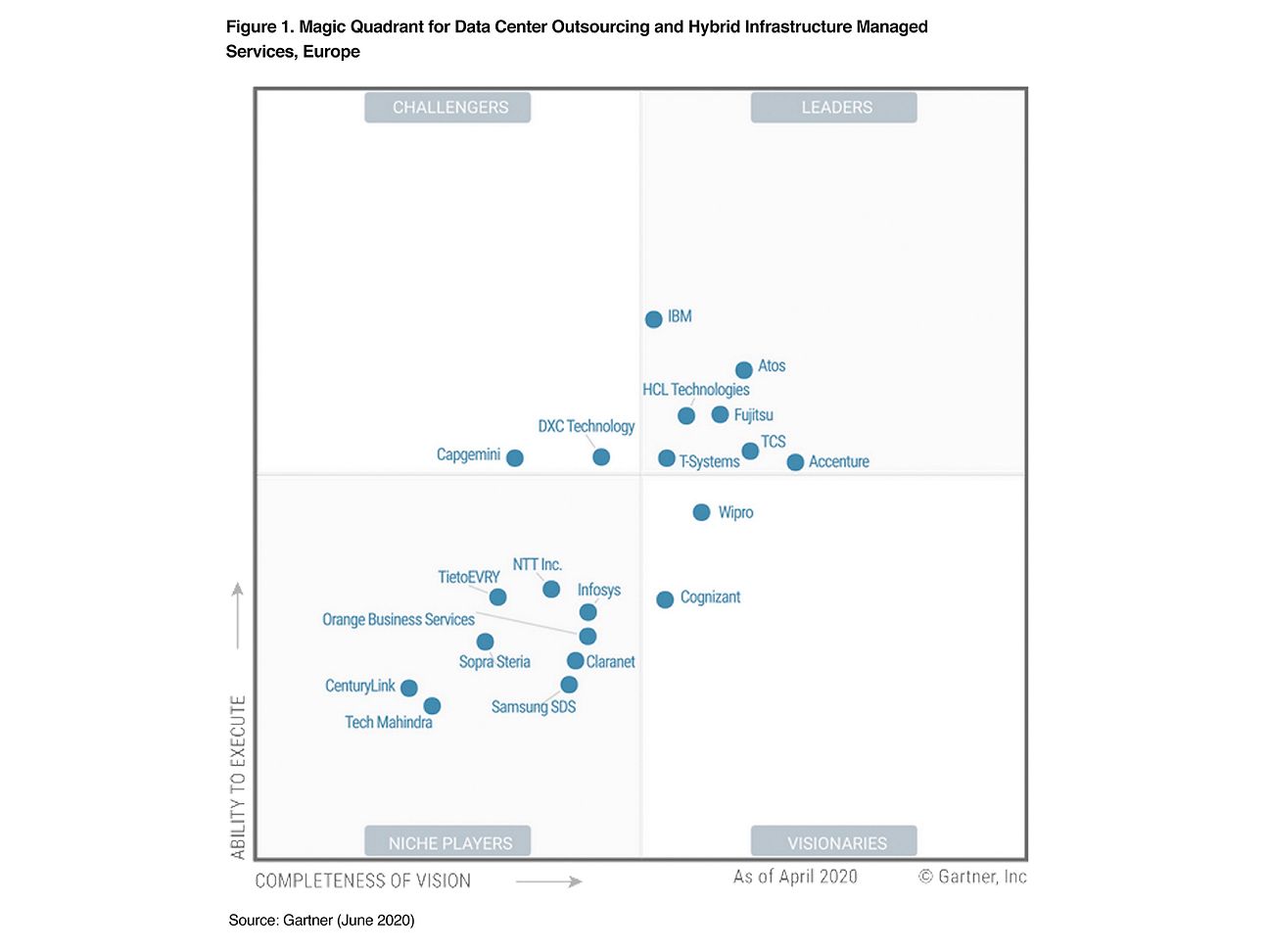 Gartner TSystems leader in Hybrid Infrastructure Management