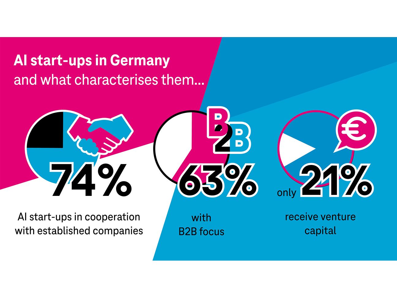 AI startups under the microscope: Study examines the startup ecosystem in Germany