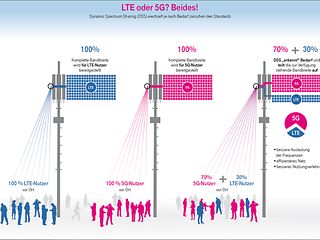 LTE or 5G? Both!