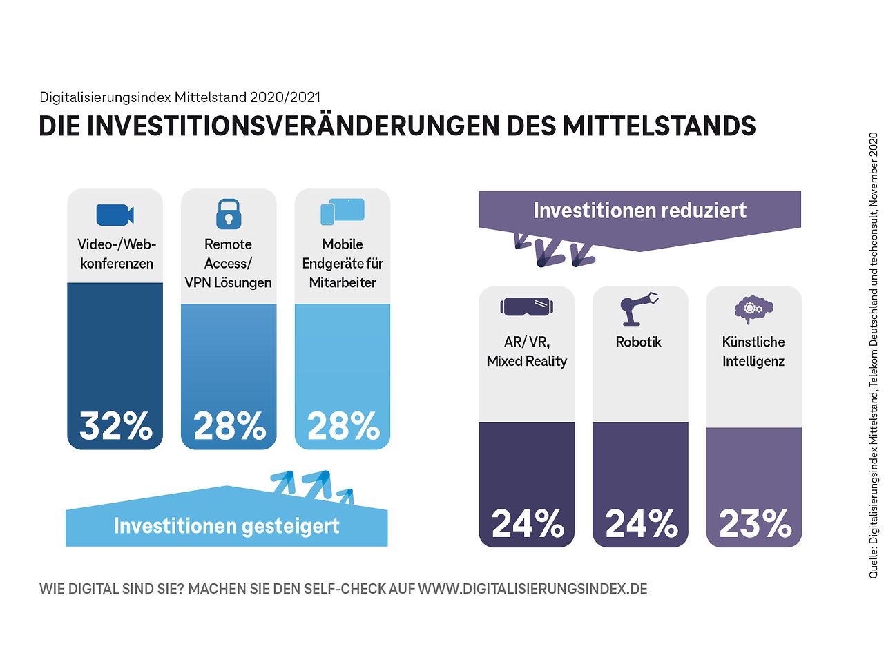 DigitalisierungsIndex 2020 – Investitionsschwerpunkte haben sich verändert