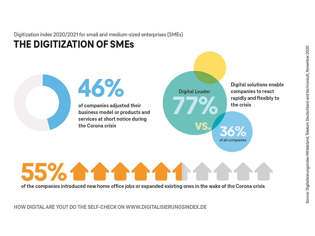 Digitization index 2020: This is how companies have reacted to the crisis