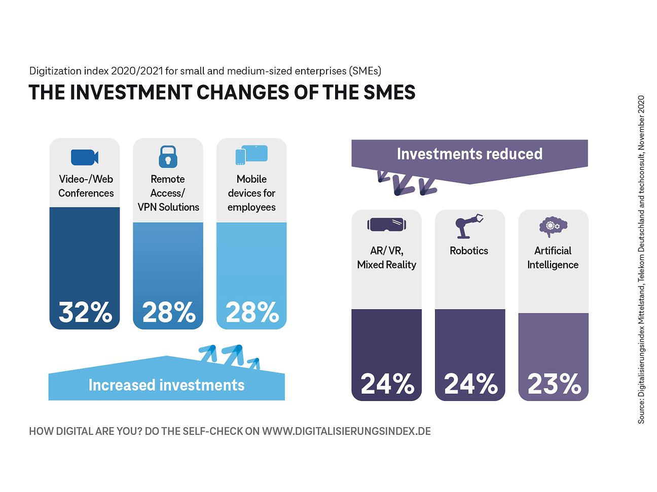 Digitization Index 2020: The investment changes of the SME's
