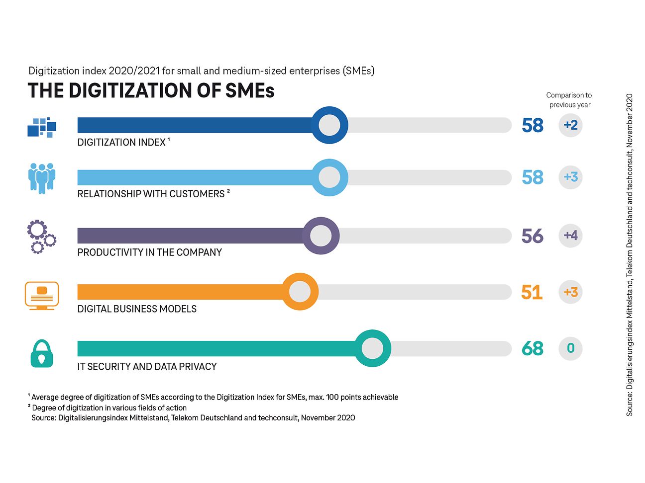Digitization index 2020: these are the changes in comparison to 2019