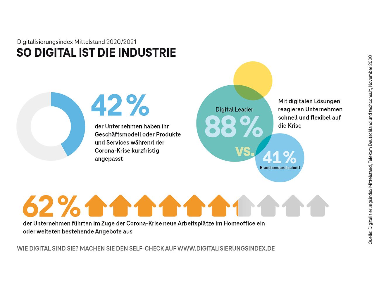 DigitalisierungsIndex 2020: So haben Unternehmen auf die Krise reagiert