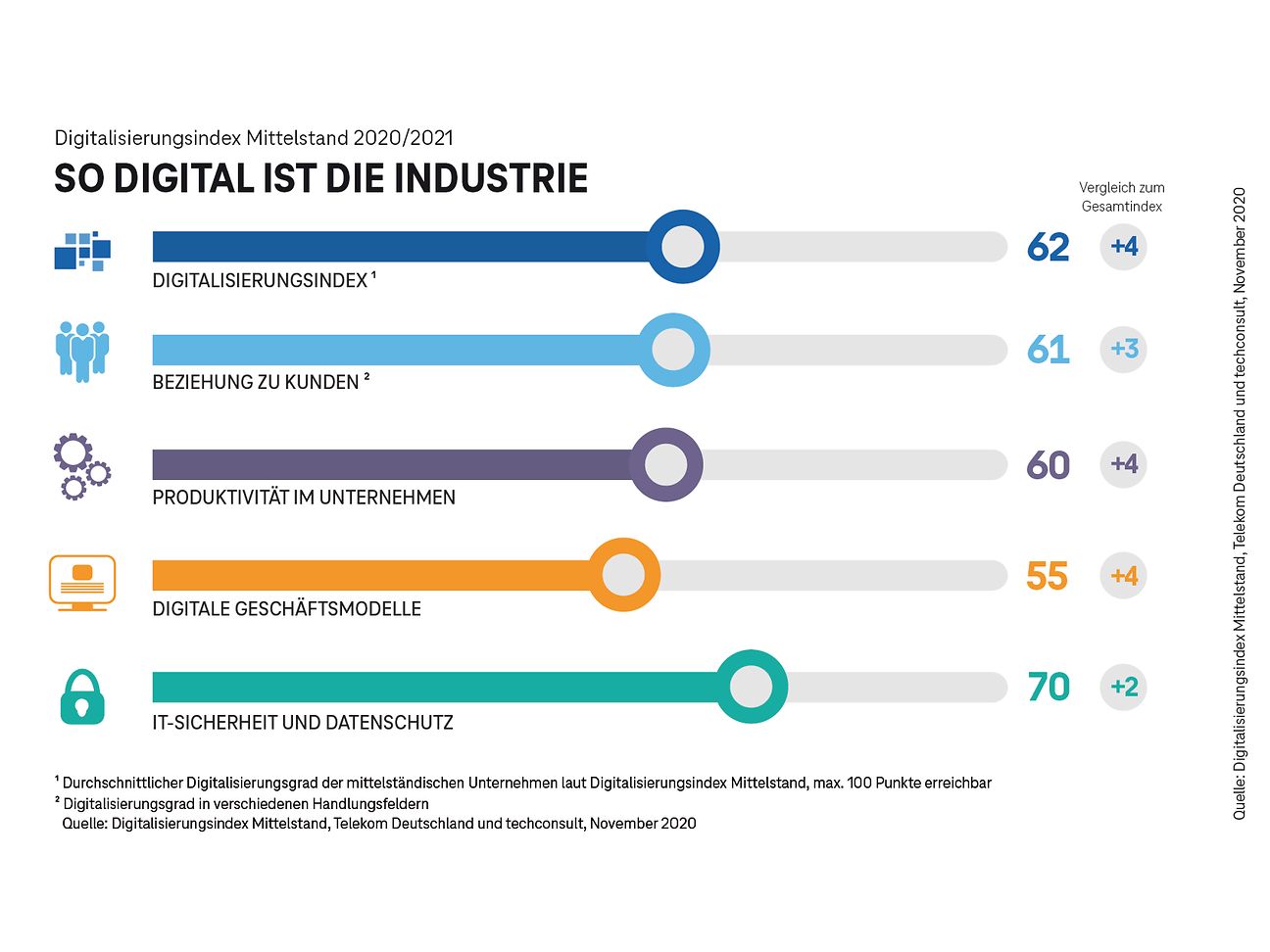 DigitalisierungsIndex 2020 – das sind die Veränderungen im Vergleich zu 2019