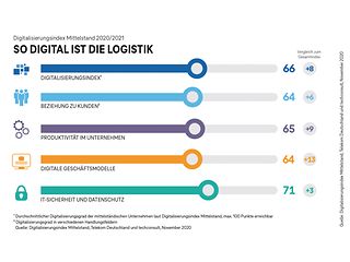 DigitalisierungsIndex 2020: So digital ist die Logistik