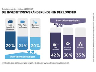 DigitalisierungsIndex 2020 – Die Investitionsveränderungen in der Logistik