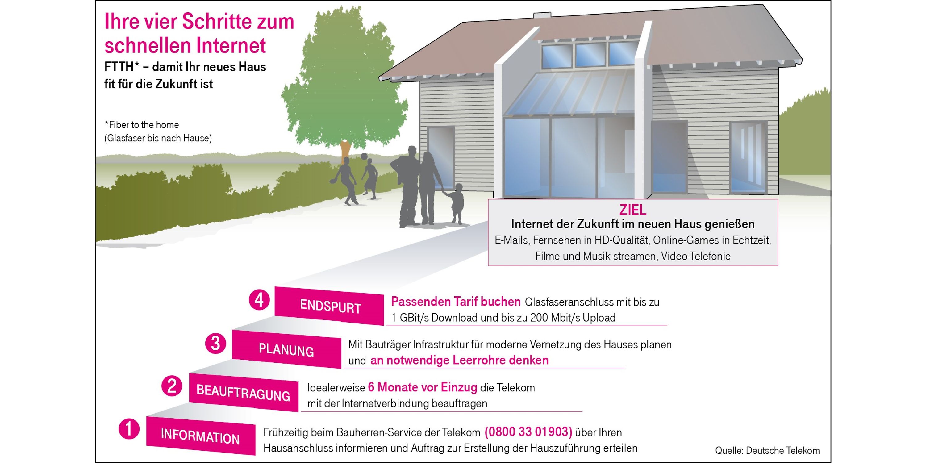FTTH Für zu Hause Deutsche Telekom