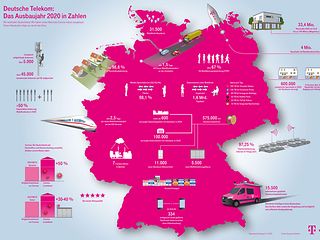 Infografik: "Wir verbinden Deutschland. Unser Ausbaujahr 2020 in Zahlen."