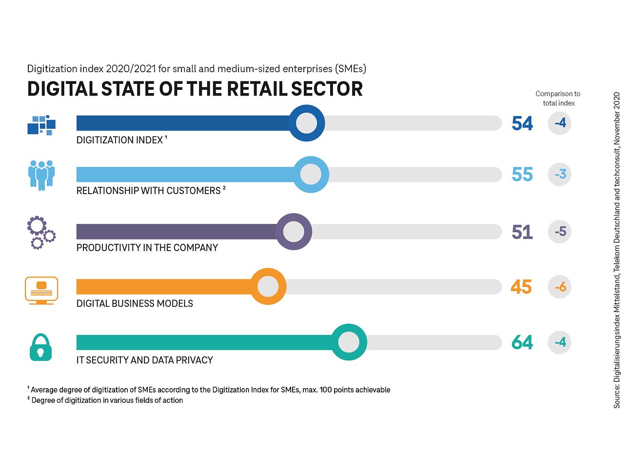 SME digitalization index 2020/2021