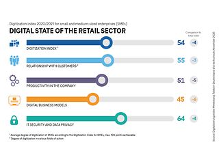 SME digitalization index 2020/2021