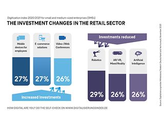 The investment changes in the retail sector