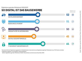 Grafik: Digitalisierungsindex Mittelstand für das Baugewerbe.