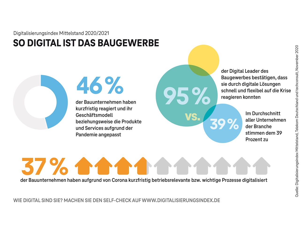 So digital ist das Baugewerbe.