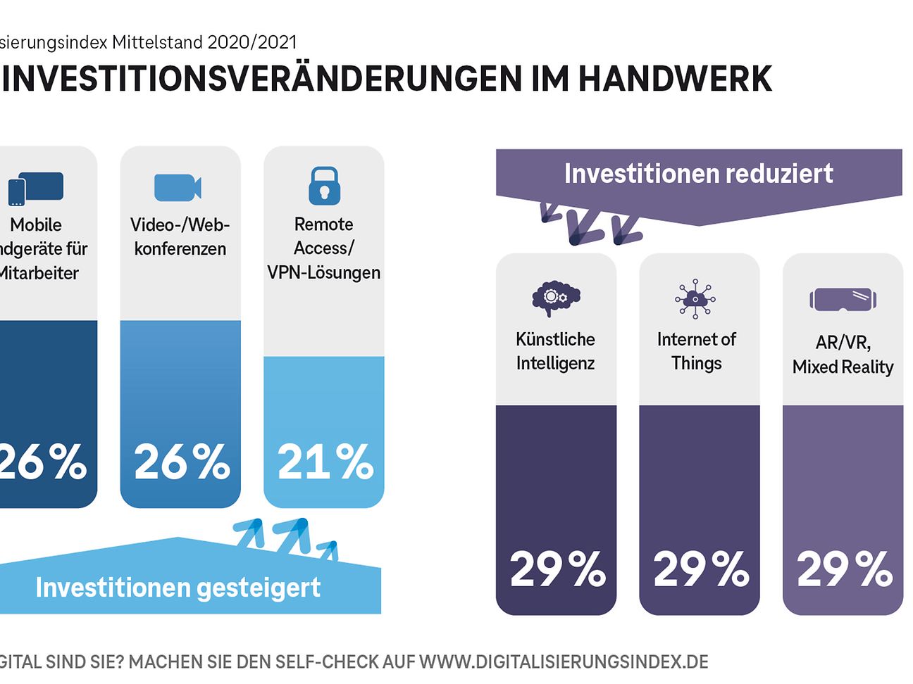 Die Investitionsveränderungen im Handwerk.