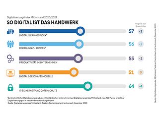 Digitalisierungsindex Mittelstand 2020/2021