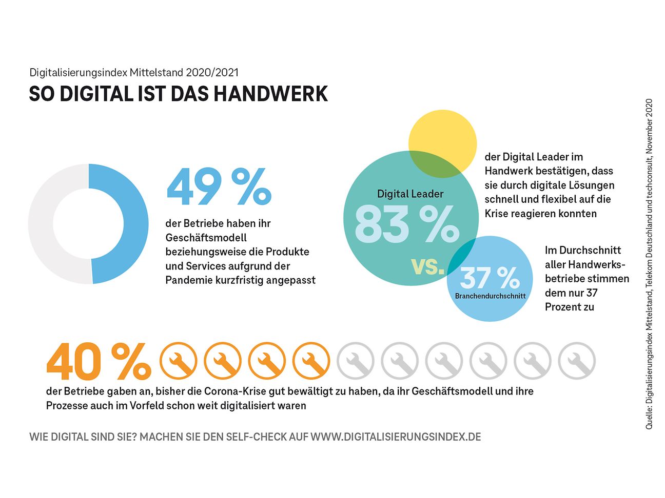 So digital ist das Handwerk.