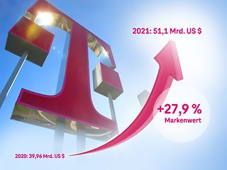 Die Deutsche Telekom erreicht den höchsten Markenwert ihrer Geschichte mit einem Zuwachs auf Rekordniveau. 