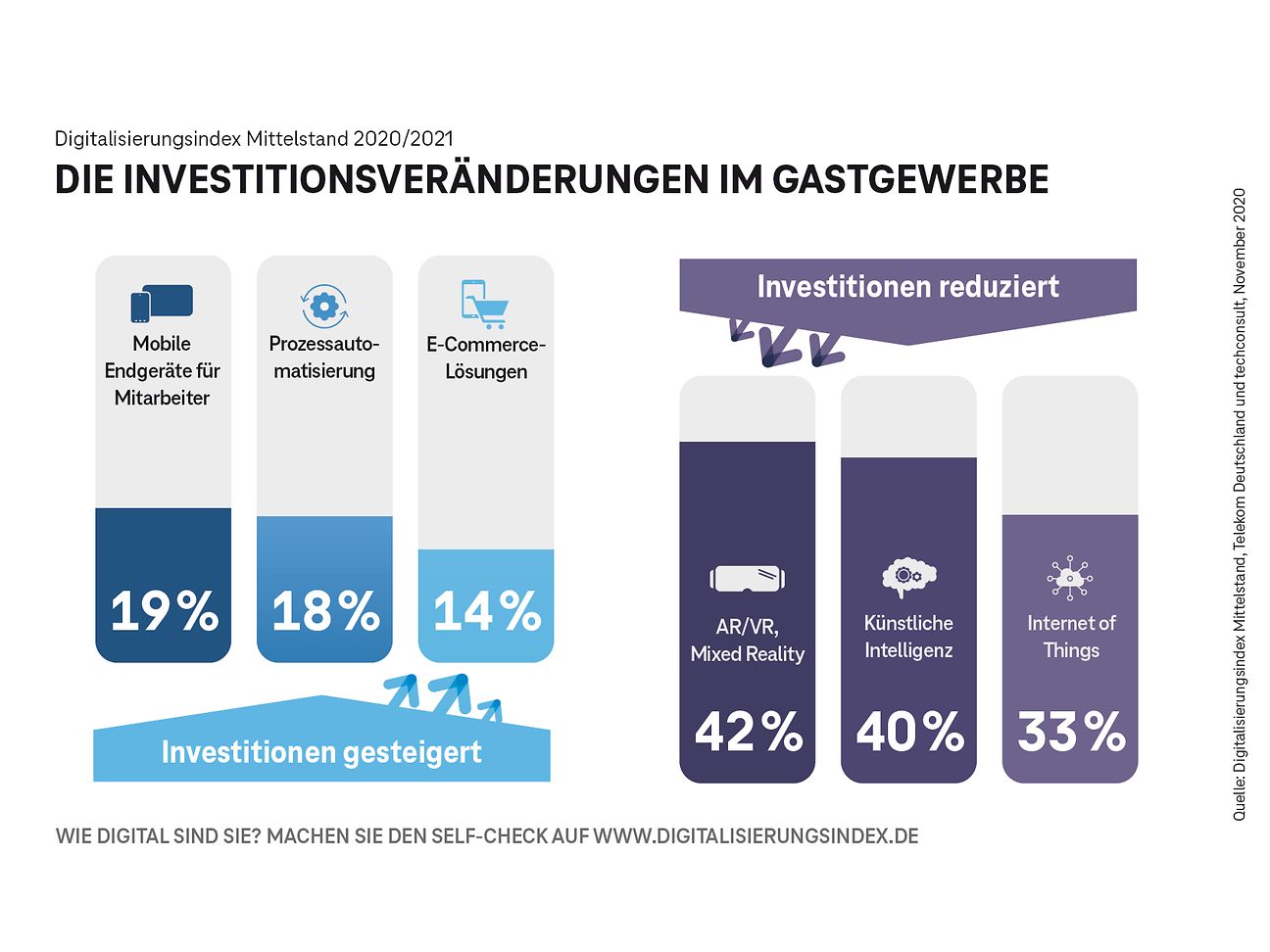 Die Investitionsveränderungen im Gastgewerbe.