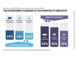 The investment changes in the hospitality industry