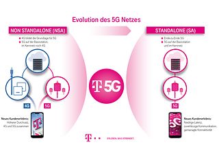 Evolution des 5G Netzes