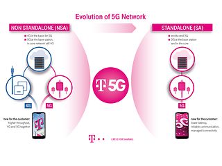 Evolution of 5G Network