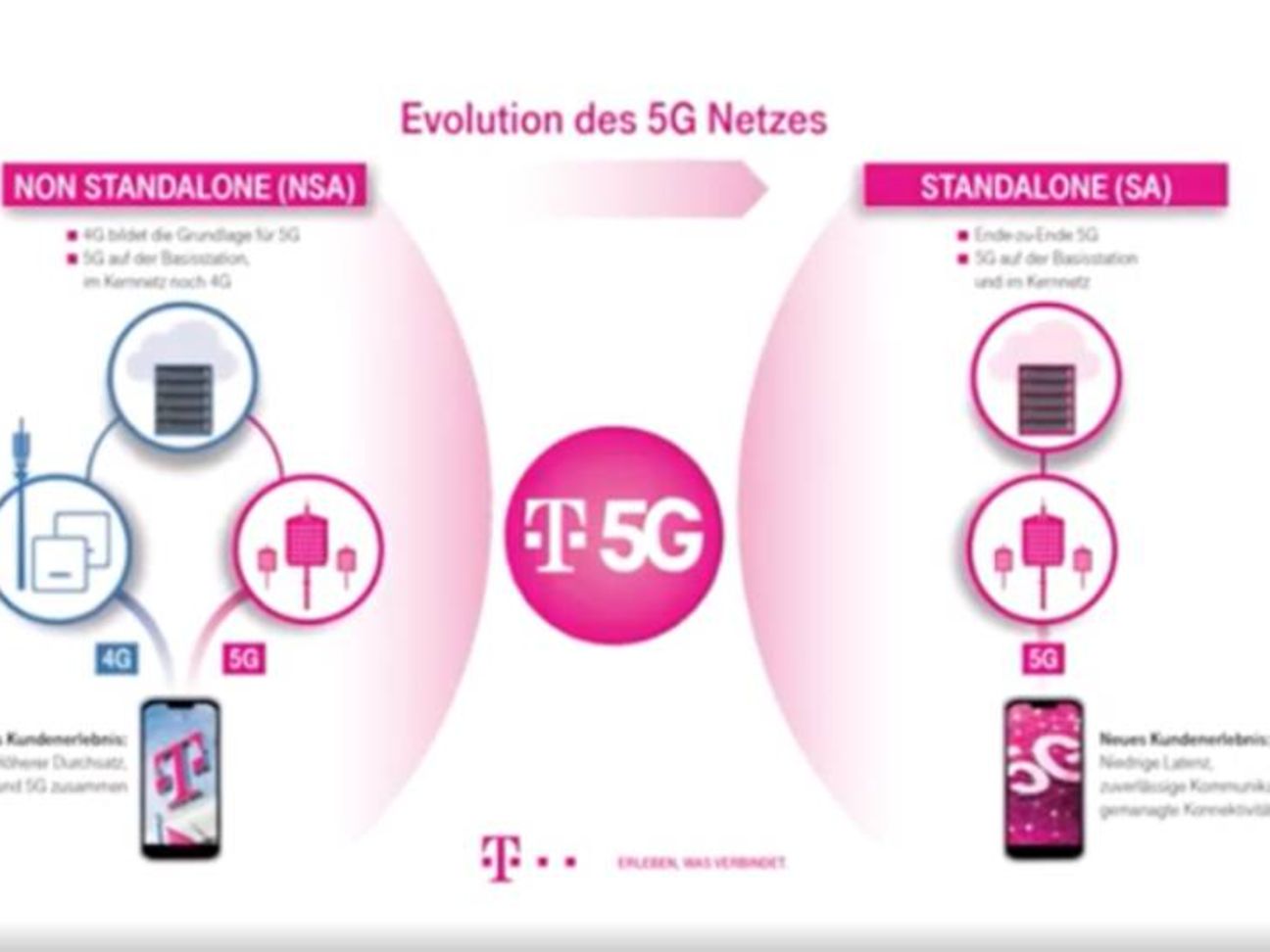 Infografik zur Entwicklung des 5G Netzes
