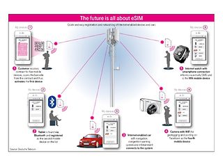 eSIM infographic