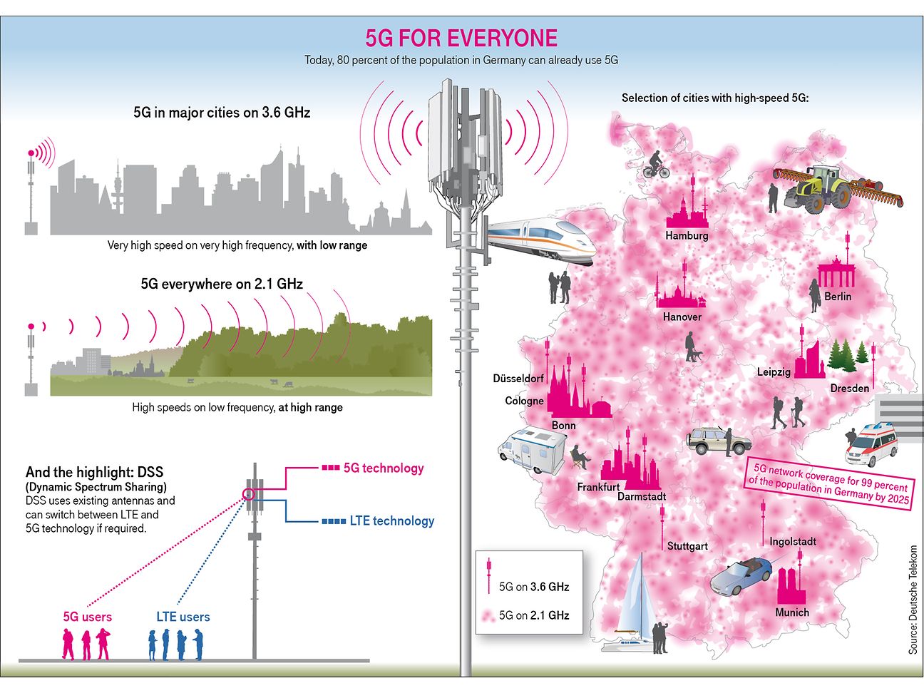 Deutsche Telekom AG